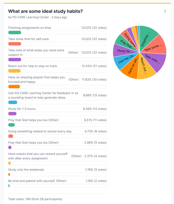 MWM 2024 W3 Poll Results (perfect study habit poll).png
