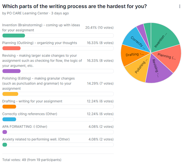 MWM 2024 W4 Poll Results (perfect writing plan writing process poll).png